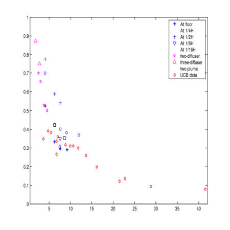 Data comparisons in the non-dimensional (a) regular plot