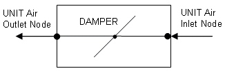 Schematic of AirTerminal:SingleDuct:VAV:NoReheat Unit