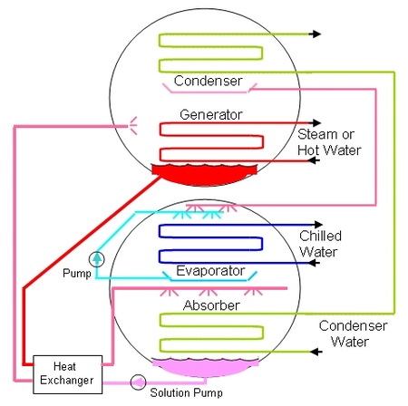 Schematic Diagram of a Single-Stage Absorption Chiller