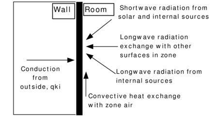 Inside Heat Balance Control Volume Diagram