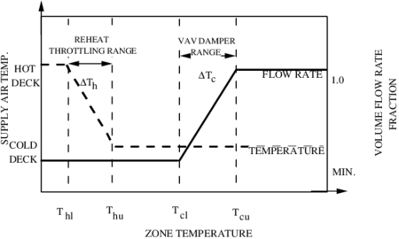 Idealized Variable Volume System Operation.