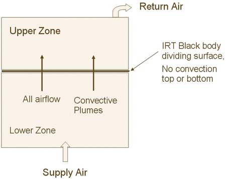 Schematic Model of a UFAD Zone