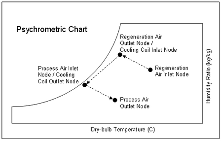 Psychrometric Process for Heat Exchanger Assisted Cooling Coil (Sensible+Latent HX)