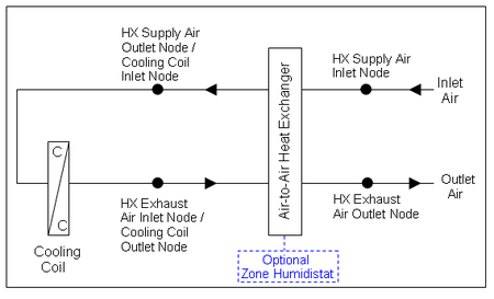 Schematic of a heat exchanger assisted DX cooling coil with optional humidistat