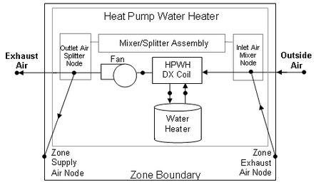 Schematic of a Heat Pump Water Heater using Optional Mixer/Splitter Nodes
