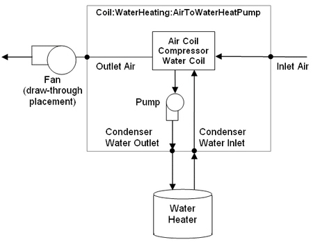 Schematic of the Heat Pump Water Heater DX Coil