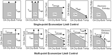Economizer Limit Controls