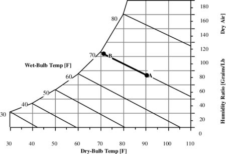 Psychrometric Chart – Constant Enthalpy