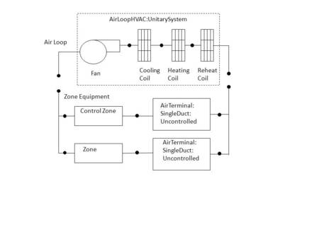 Schematic of the EnergyPlus Unitary System (Blow Through Configuration)