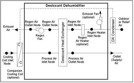 Schematic of a Desiccant Dehumidifier with Draw Through Regeneration Fan Placement