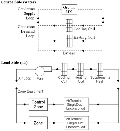 Source Side and Load Side Configuration of a BlowThru WateroToAir Heat Pump