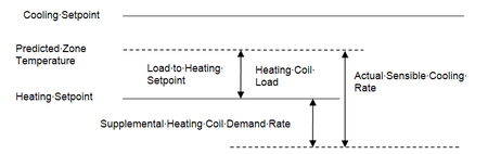 Supplemental heating coil load when predicted zone air temperature is above the heating Setpoint