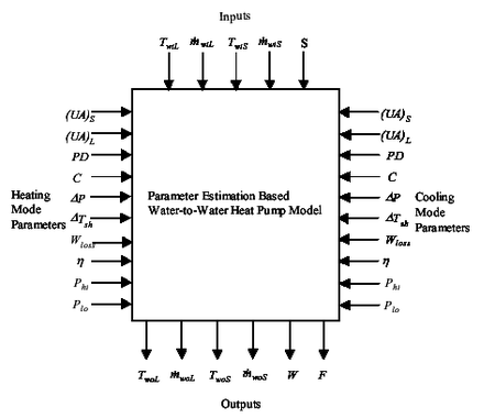 Information Flowchart for Water-To-Water Heat Pump Parameter Estimation Mmodel implementation (Jin 2002)