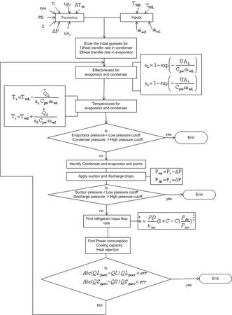 Flow diagram of EnergyPlus Water to Water HeatPump implementation