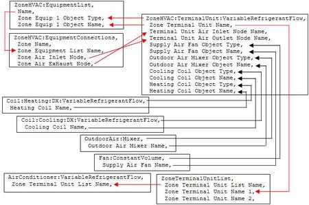 Variable Refrigerant Flow object connections in Energyplus
