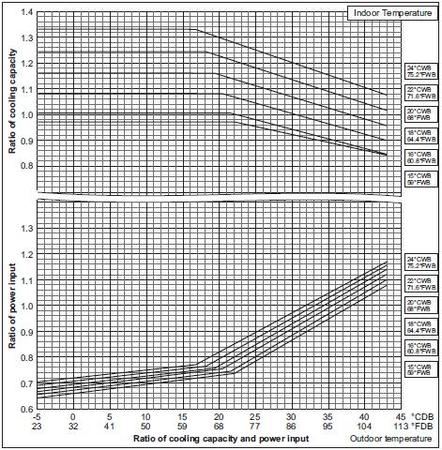 Non-Linear Performance of VRF Heat Pump in Cooling Mode