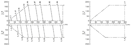 Typical Piping Factor Correction Chart