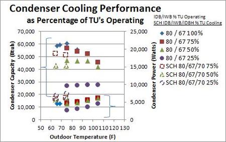 Comparison of cooling only and heat recovery mode operation