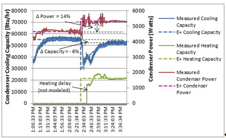 Laboratory test identifies performance changes during transition period