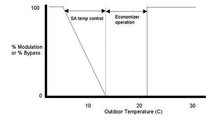 Air to Air Heat Exchanger with Supply Air Temperature Control