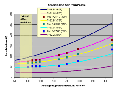 Sensible Heat Gain from People Correlation