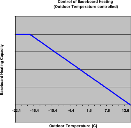 Control of Outdoor Temperature Controlled Baseboard Heat