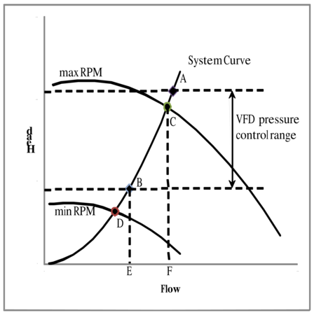 Allowable mass flow rate range for the Differential pressure control