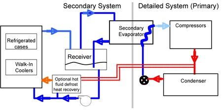 Secondary loop with liquid-overfeed refrigerant circulation