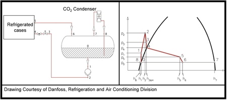 Thermodynamic cycle for a liquid overfeed secondary loop