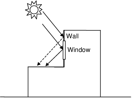 Solar reflection from building surfaces onto other building surfaces. In this example beam solar reflects from a vertical section of the building onto a roof section. The reflection from the window is specular. The reflection from the wall is diffuse.