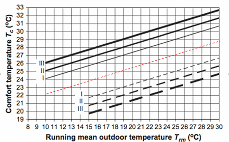 Acceptable operative temperature ranges for naturally conditioned spaces (CEN EN15251-2007)