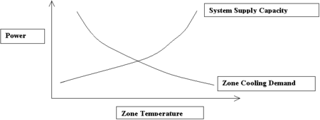 Sequential Simulation Supply/Demand Relationship.