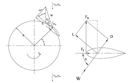 Flow velocities and force diagram of a single blade airfoil(Adapted from Mazharul Islam et al., 2008)