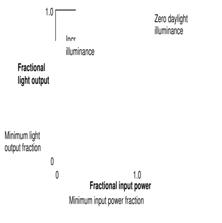 Control action for a continuous dimming system.