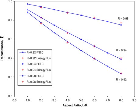 Pipe Transmittance Comparison.