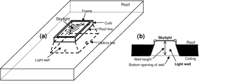 Skylight with light well: (a) perspective view, (b) vertical section.If the bottom of the light well is a rectangle of side lengths c and d, as shown in (a), then the perimeter of the bottom of the well = 2(c+d) and the area = cd (see description of field names for the Light Well object).