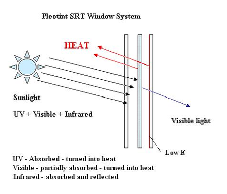 Configurations of Thermochromic Windows