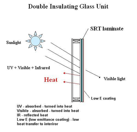 Configurations of Thermochromic Windows