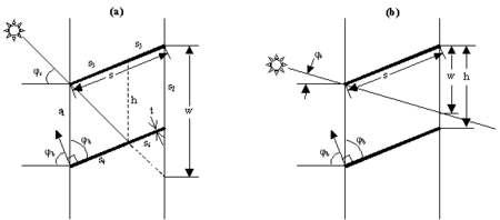 (a) Side view of a cell formed by adjacent slats showing how the cell is divided into segments, si, for the calculation of direct solar transmittance; (b) side view of a cell showing case where some of the direct solar passes between adjacent slats without touching either of them. In this figure φs is the profile angle and φb is the slat angle.