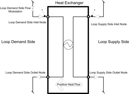 Plant Fluid-to-Fluid Heat Exchanger