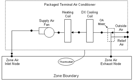 Schematic of a packaged terminal air conditioner with draw through fan placement