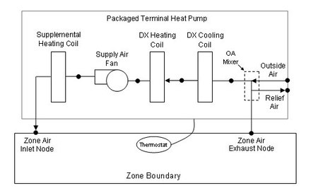 Schematic of a packaged terminal heat pump (draw through fan placement)