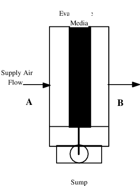 Direct Stage Evaporative Cooler