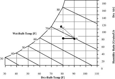 Secondary Air Process – Indirect Wet Coil Evap Cooler