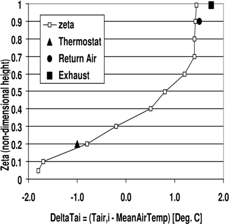 Example of a Vertical Air Temperature Pattern
