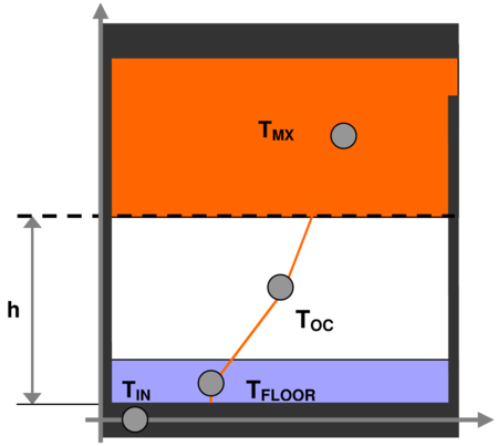 Schematic representation of the three temperature points and temperature gradients