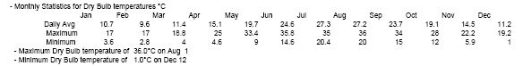 Monthly Dry Bulb Data in SpreadSheet (for graphing)