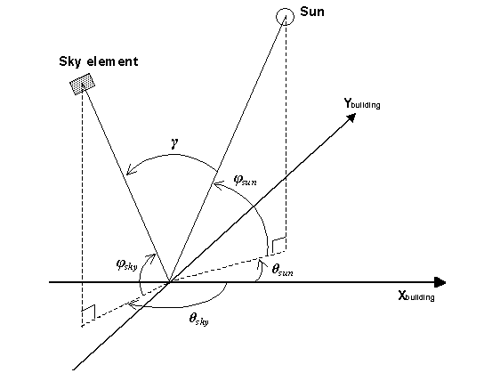 Angles appearing in the expression for the clear-sky luminance distribution.