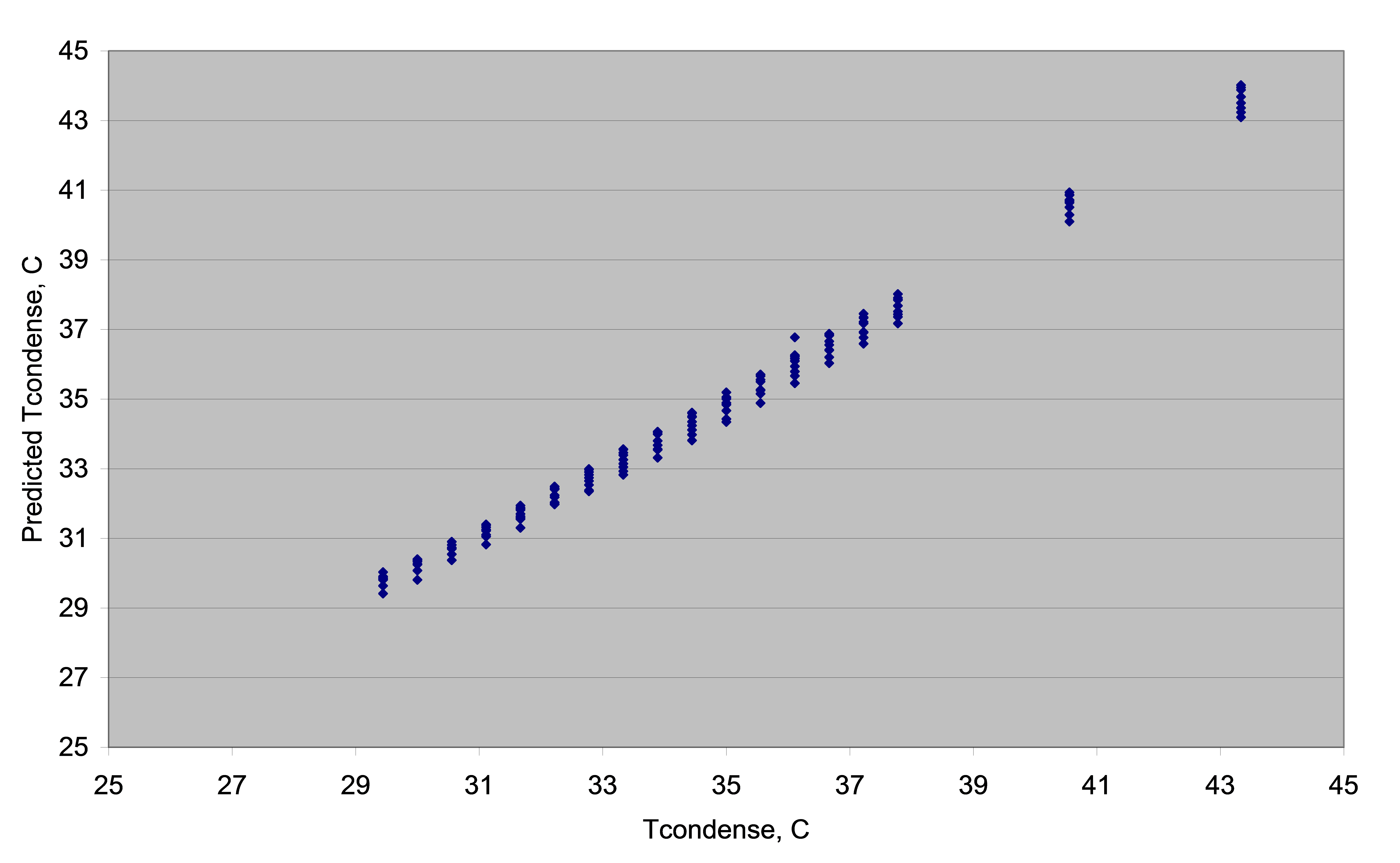 Comparison of the condensing temperature predicted by four-factor equation to manufacturer’s data