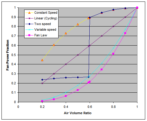 Condenser fan power curve options